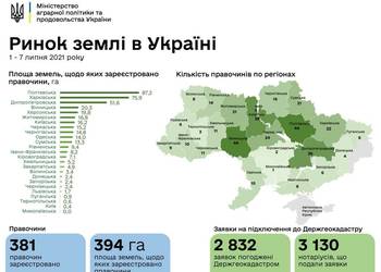 За останню добу в Україні було здійснено 42 земельні транзакції.